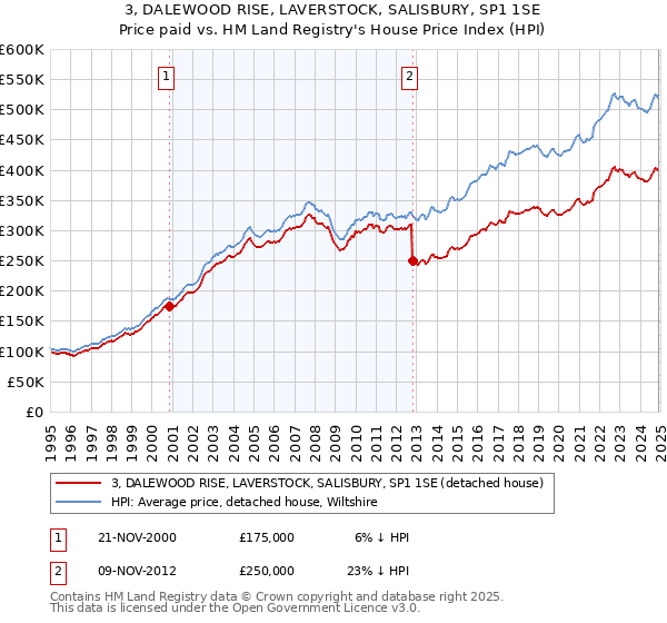3, DALEWOOD RISE, LAVERSTOCK, SALISBURY, SP1 1SE: Price paid vs HM Land Registry's House Price Index