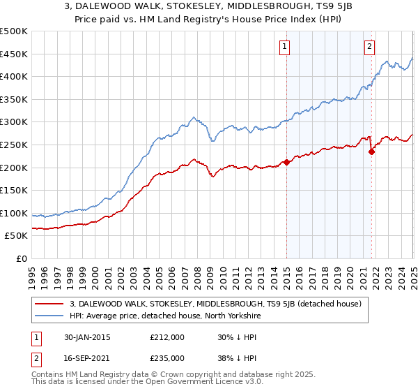 3, DALEWOOD WALK, STOKESLEY, MIDDLESBROUGH, TS9 5JB: Price paid vs HM Land Registry's House Price Index