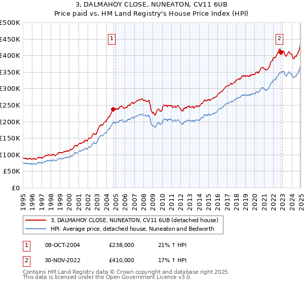 3, DALMAHOY CLOSE, NUNEATON, CV11 6UB: Price paid vs HM Land Registry's House Price Index