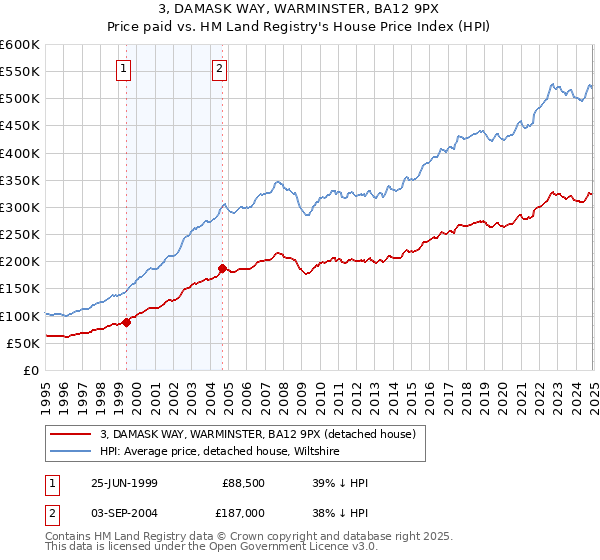 3, DAMASK WAY, WARMINSTER, BA12 9PX: Price paid vs HM Land Registry's House Price Index
