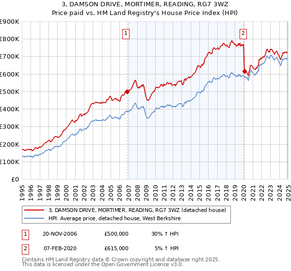 3, DAMSON DRIVE, MORTIMER, READING, RG7 3WZ: Price paid vs HM Land Registry's House Price Index