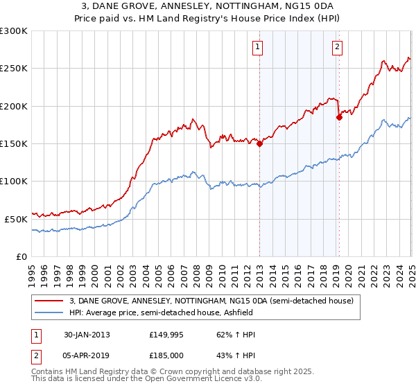 3, DANE GROVE, ANNESLEY, NOTTINGHAM, NG15 0DA: Price paid vs HM Land Registry's House Price Index