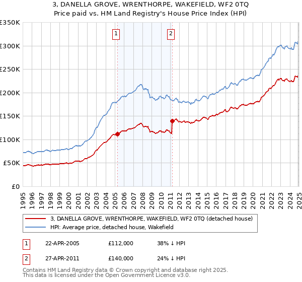 3, DANELLA GROVE, WRENTHORPE, WAKEFIELD, WF2 0TQ: Price paid vs HM Land Registry's House Price Index