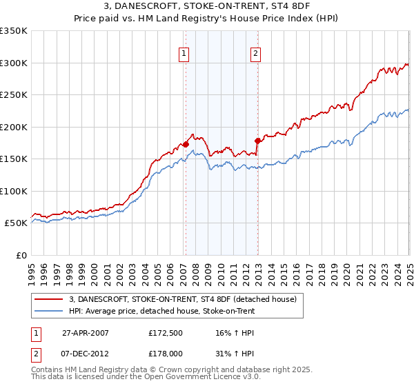 3, DANESCROFT, STOKE-ON-TRENT, ST4 8DF: Price paid vs HM Land Registry's House Price Index