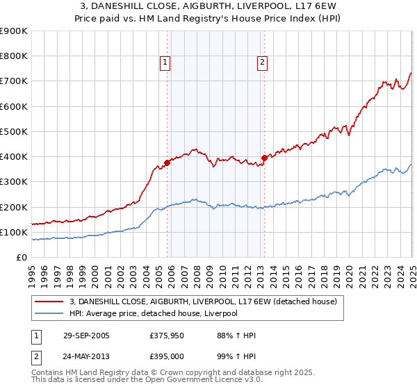 3, DANESHILL CLOSE, AIGBURTH, LIVERPOOL, L17 6EW: Price paid vs HM Land Registry's House Price Index