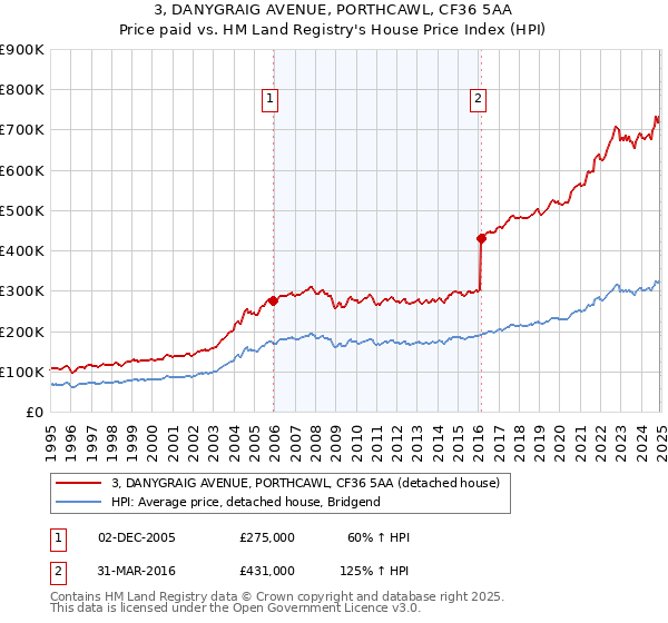 3, DANYGRAIG AVENUE, PORTHCAWL, CF36 5AA: Price paid vs HM Land Registry's House Price Index