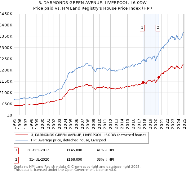 3, DARMONDS GREEN AVENUE, LIVERPOOL, L6 0DW: Price paid vs HM Land Registry's House Price Index