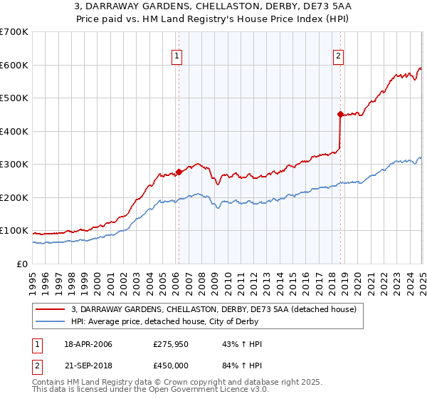 3, DARRAWAY GARDENS, CHELLASTON, DERBY, DE73 5AA: Price paid vs HM Land Registry's House Price Index