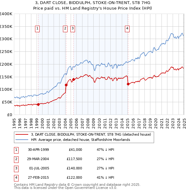 3, DART CLOSE, BIDDULPH, STOKE-ON-TRENT, ST8 7HG: Price paid vs HM Land Registry's House Price Index