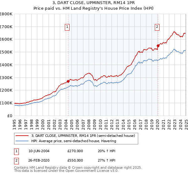 3, DART CLOSE, UPMINSTER, RM14 1PR: Price paid vs HM Land Registry's House Price Index