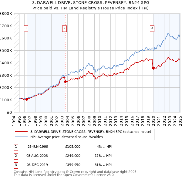 3, DARWELL DRIVE, STONE CROSS, PEVENSEY, BN24 5PG: Price paid vs HM Land Registry's House Price Index