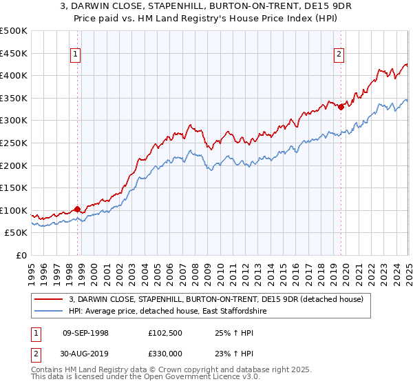 3, DARWIN CLOSE, STAPENHILL, BURTON-ON-TRENT, DE15 9DR: Price paid vs HM Land Registry's House Price Index