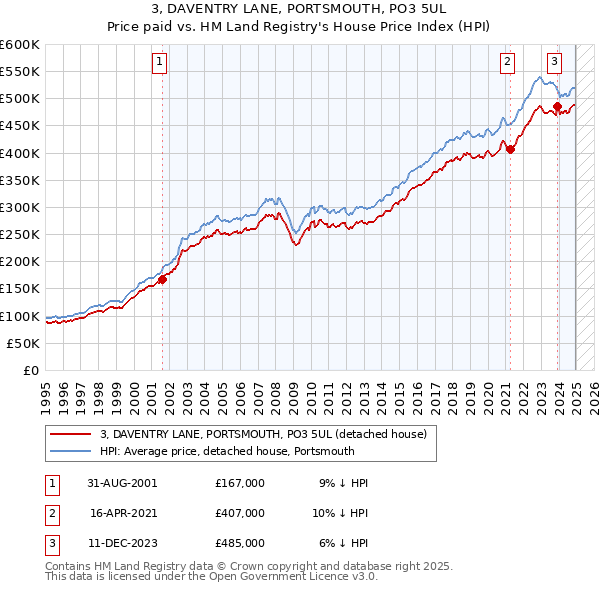3, DAVENTRY LANE, PORTSMOUTH, PO3 5UL: Price paid vs HM Land Registry's House Price Index