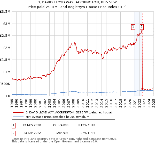 3, DAVID LLOYD WAY, ACCRINGTON, BB5 5FW: Price paid vs HM Land Registry's House Price Index