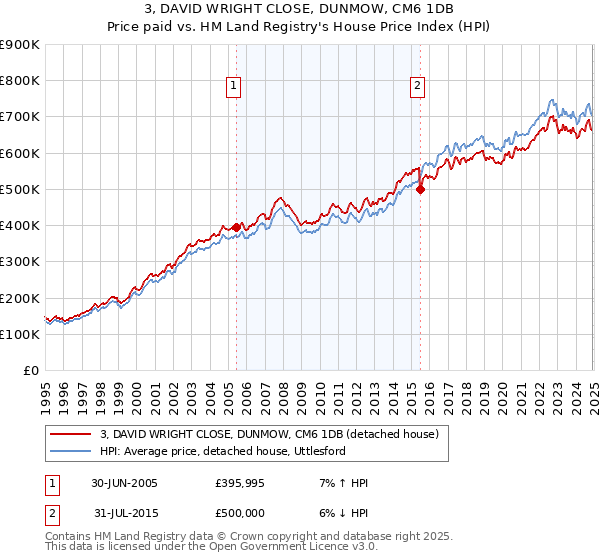 3, DAVID WRIGHT CLOSE, DUNMOW, CM6 1DB: Price paid vs HM Land Registry's House Price Index