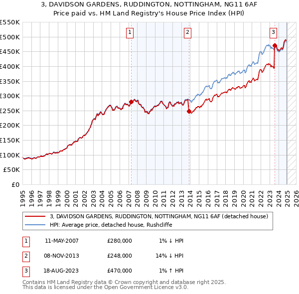 3, DAVIDSON GARDENS, RUDDINGTON, NOTTINGHAM, NG11 6AF: Price paid vs HM Land Registry's House Price Index