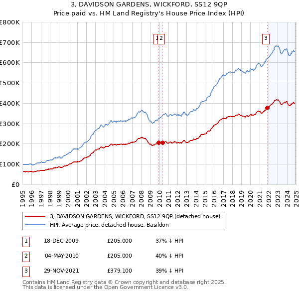 3, DAVIDSON GARDENS, WICKFORD, SS12 9QP: Price paid vs HM Land Registry's House Price Index