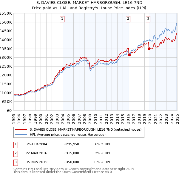 3, DAVIES CLOSE, MARKET HARBOROUGH, LE16 7ND: Price paid vs HM Land Registry's House Price Index