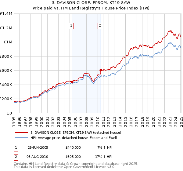 3, DAVISON CLOSE, EPSOM, KT19 8AW: Price paid vs HM Land Registry's House Price Index