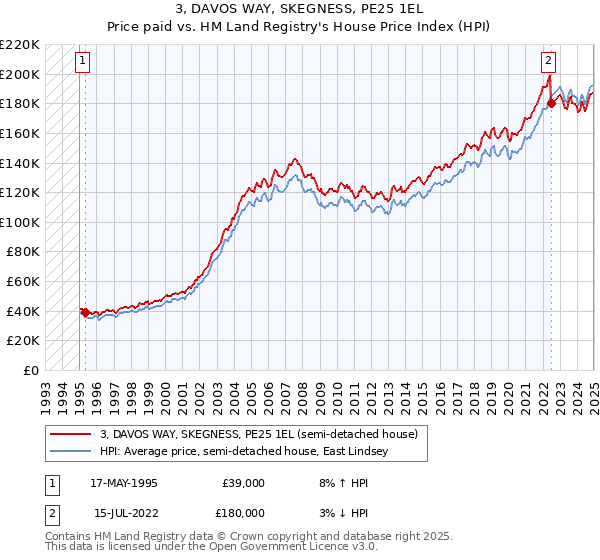 3, DAVOS WAY, SKEGNESS, PE25 1EL: Price paid vs HM Land Registry's House Price Index