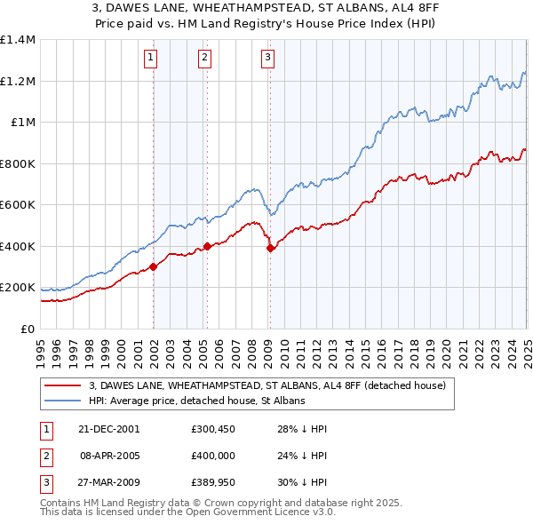 3, DAWES LANE, WHEATHAMPSTEAD, ST ALBANS, AL4 8FF: Price paid vs HM Land Registry's House Price Index