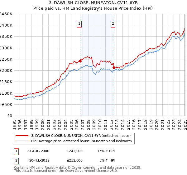 3, DAWLISH CLOSE, NUNEATON, CV11 6YR: Price paid vs HM Land Registry's House Price Index