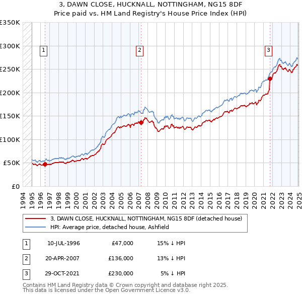 3, DAWN CLOSE, HUCKNALL, NOTTINGHAM, NG15 8DF: Price paid vs HM Land Registry's House Price Index