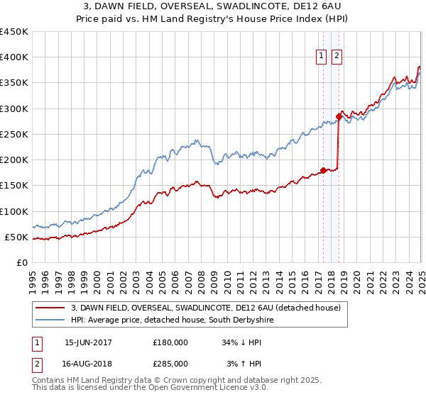3, DAWN FIELD, OVERSEAL, SWADLINCOTE, DE12 6AU: Price paid vs HM Land Registry's House Price Index