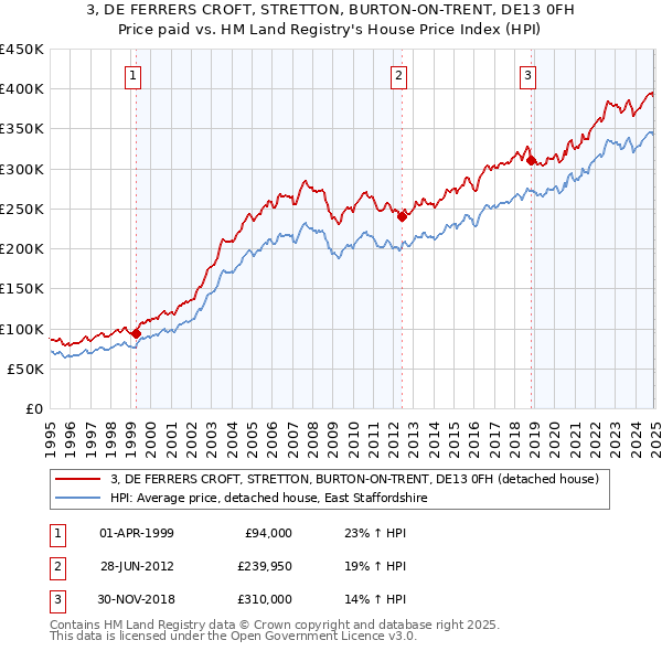 3, DE FERRERS CROFT, STRETTON, BURTON-ON-TRENT, DE13 0FH: Price paid vs HM Land Registry's House Price Index