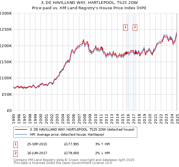 3, DE HAVILLAND WAY, HARTLEPOOL, TS25 2DW: Price paid vs HM Land Registry's House Price Index