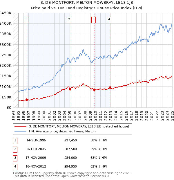 3, DE MONTFORT, MELTON MOWBRAY, LE13 1JB: Price paid vs HM Land Registry's House Price Index