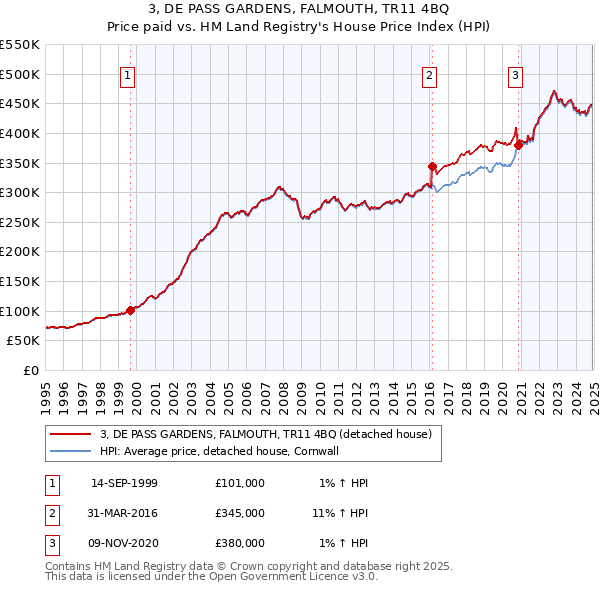 3, DE PASS GARDENS, FALMOUTH, TR11 4BQ: Price paid vs HM Land Registry's House Price Index