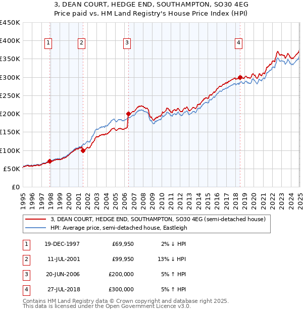 3, DEAN COURT, HEDGE END, SOUTHAMPTON, SO30 4EG: Price paid vs HM Land Registry's House Price Index