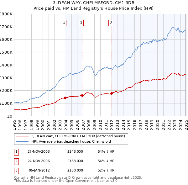 3, DEAN WAY, CHELMSFORD, CM1 3DB: Price paid vs HM Land Registry's House Price Index