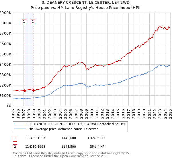 3, DEANERY CRESCENT, LEICESTER, LE4 2WD: Price paid vs HM Land Registry's House Price Index
