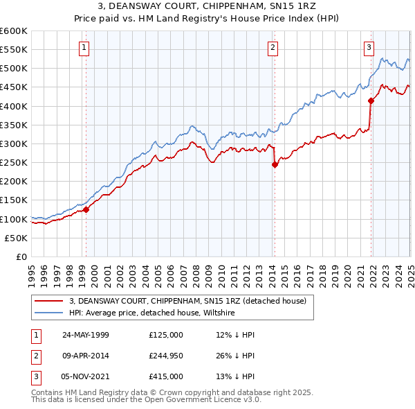3, DEANSWAY COURT, CHIPPENHAM, SN15 1RZ: Price paid vs HM Land Registry's House Price Index