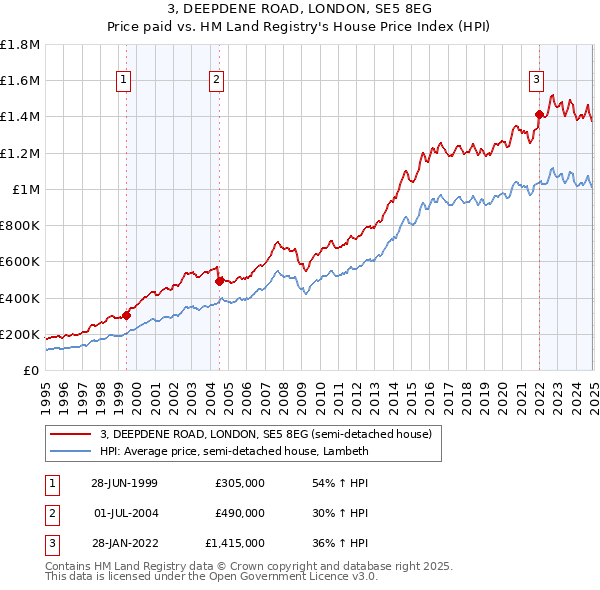 3, DEEPDENE ROAD, LONDON, SE5 8EG: Price paid vs HM Land Registry's House Price Index