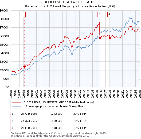 3, DEER LEAP, LIGHTWATER, GU18 5PF: Price paid vs HM Land Registry's House Price Index