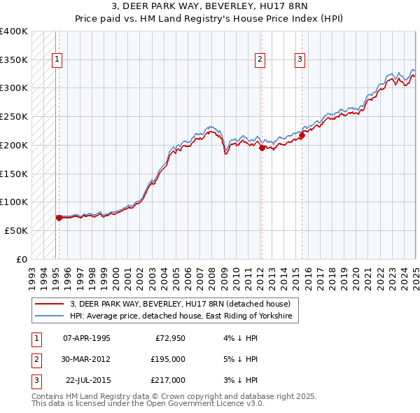 3, DEER PARK WAY, BEVERLEY, HU17 8RN: Price paid vs HM Land Registry's House Price Index