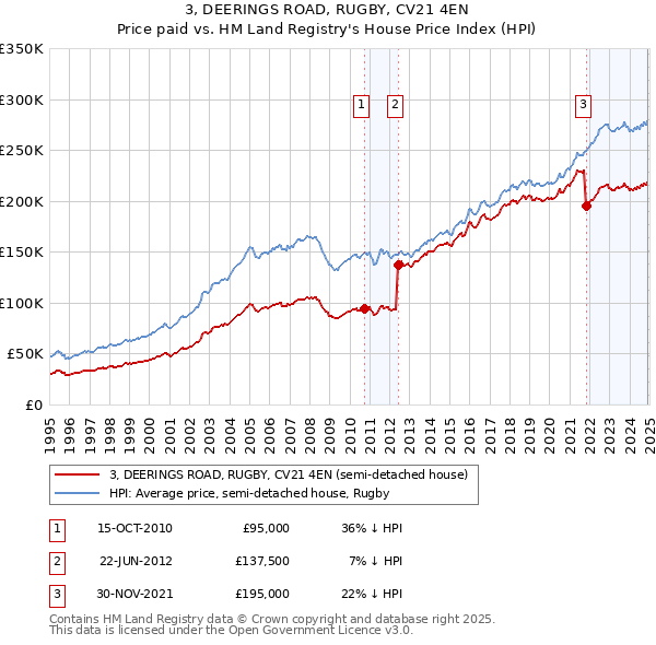 3, DEERINGS ROAD, RUGBY, CV21 4EN: Price paid vs HM Land Registry's House Price Index