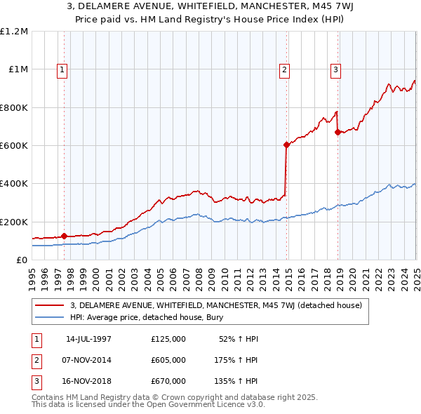 3, DELAMERE AVENUE, WHITEFIELD, MANCHESTER, M45 7WJ: Price paid vs HM Land Registry's House Price Index