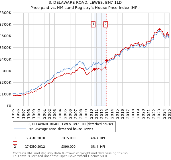 3, DELAWARE ROAD, LEWES, BN7 1LD: Price paid vs HM Land Registry's House Price Index
