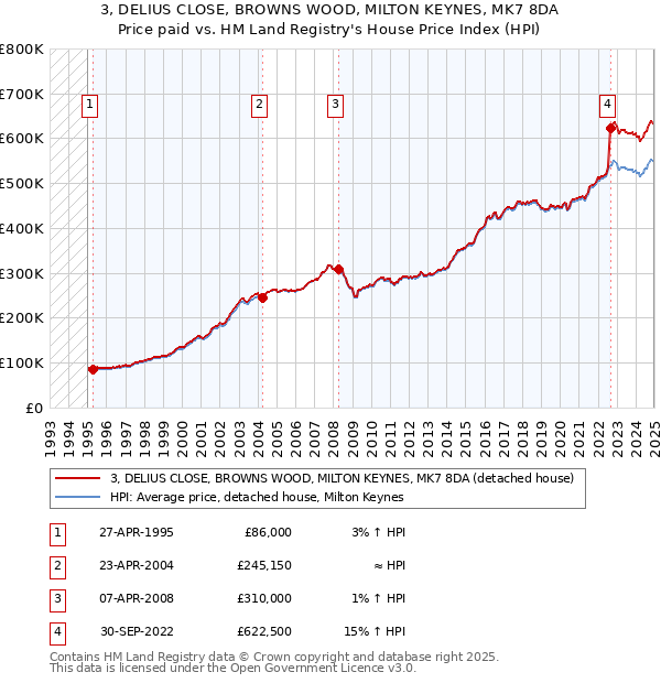 3, DELIUS CLOSE, BROWNS WOOD, MILTON KEYNES, MK7 8DA: Price paid vs HM Land Registry's House Price Index