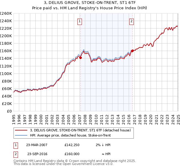 3, DELIUS GROVE, STOKE-ON-TRENT, ST1 6TF: Price paid vs HM Land Registry's House Price Index