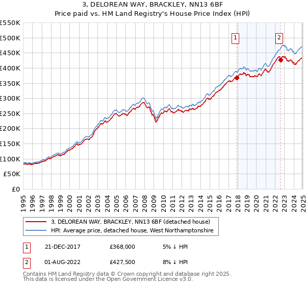 3, DELOREAN WAY, BRACKLEY, NN13 6BF: Price paid vs HM Land Registry's House Price Index