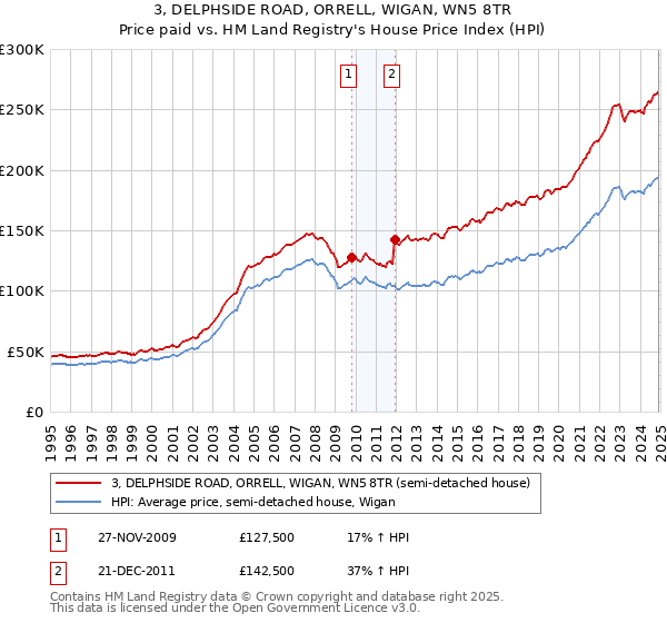 3, DELPHSIDE ROAD, ORRELL, WIGAN, WN5 8TR: Price paid vs HM Land Registry's House Price Index