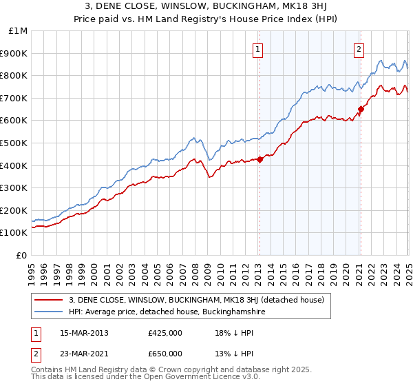 3, DENE CLOSE, WINSLOW, BUCKINGHAM, MK18 3HJ: Price paid vs HM Land Registry's House Price Index