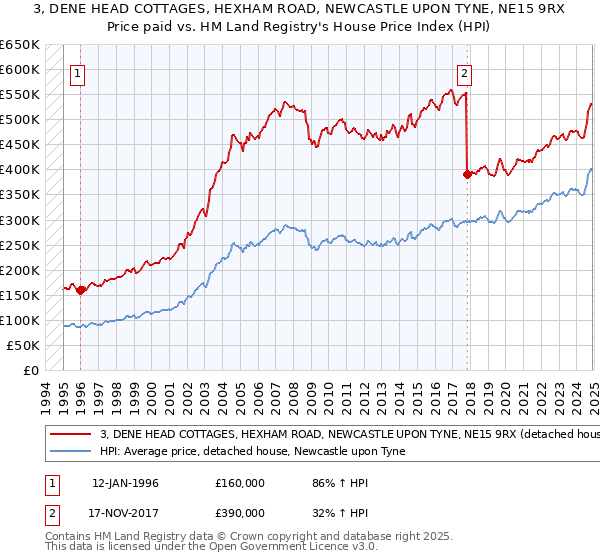 3, DENE HEAD COTTAGES, HEXHAM ROAD, NEWCASTLE UPON TYNE, NE15 9RX: Price paid vs HM Land Registry's House Price Index