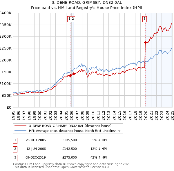 3, DENE ROAD, GRIMSBY, DN32 0AL: Price paid vs HM Land Registry's House Price Index