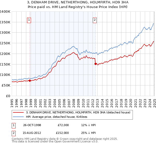 3, DENHAM DRIVE, NETHERTHONG, HOLMFIRTH, HD9 3HA: Price paid vs HM Land Registry's House Price Index